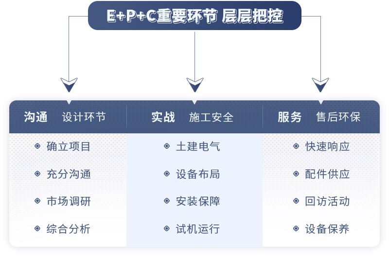 ETC总包项目服务环节